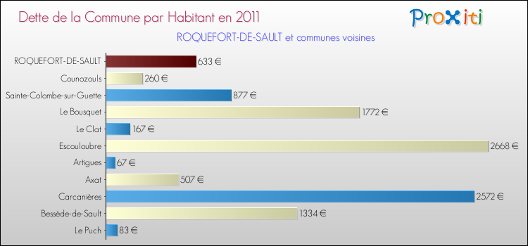 Dette par habitant de la commune en 2011 pour ROQUEFORT-DE-SAULT et les communes proches Comparaison de la dette par habitant de la commune en 2011 pour ROQUEFORT-DE-SAULT et les communes voisines
