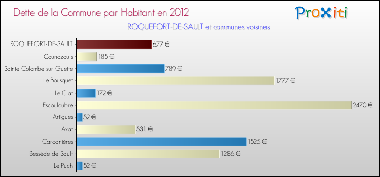 Dette par habitant de la commune en 2012 pour ROQUEFORT-DE-SAULT et les communes proches Comparaison de la dette par habitant de la commune en 2012 pour ROQUEFORT-DE-SAULT et les communes voisines