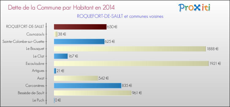 Dette par habitant de la commune en 2014 pour ROQUEFORT-DE-SAULT et les communes proches Comparaison de la dette par habitant de la commune en 2014 pour ROQUEFORT-DE-SAULT et les communes voisines