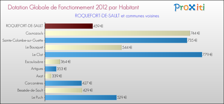 Montant des dotations globales de fonctionnement DGF par Habitant pour ROQUEFORT-DE-SAULT et les communes proches Comparaison des des dotations globales de fonctionnement DGF par habitant pour ROQUEFORT-DE-SAULT et les communes voisines