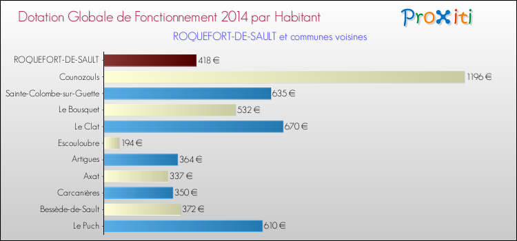 Montant des dotations globales de fonctionnement DGF par Habitant pour ROQUEFORT-DE-SAULT et les communes proches en 2014. Comparaison des des dotations globales de fonctionnement DGF par habitant pour ROQUEFORT-DE-SAULT et les communes voisines en 2014.