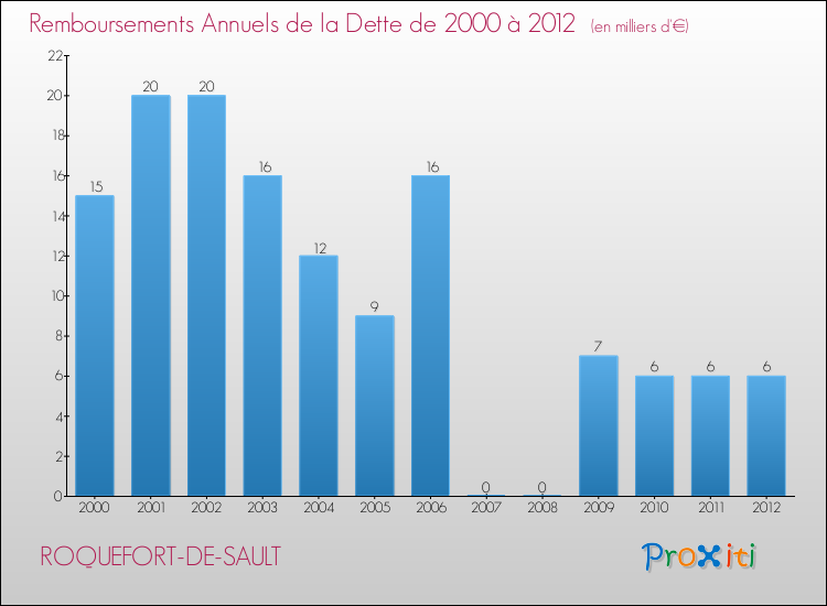 Evolution de l'annuité de la dette pour la commune de ROQUEFORT-DE-SAULT de 2000 à 2012 Annuités de la dette pour ROQUEFORT-DE-SAULT de 2000 à 2012