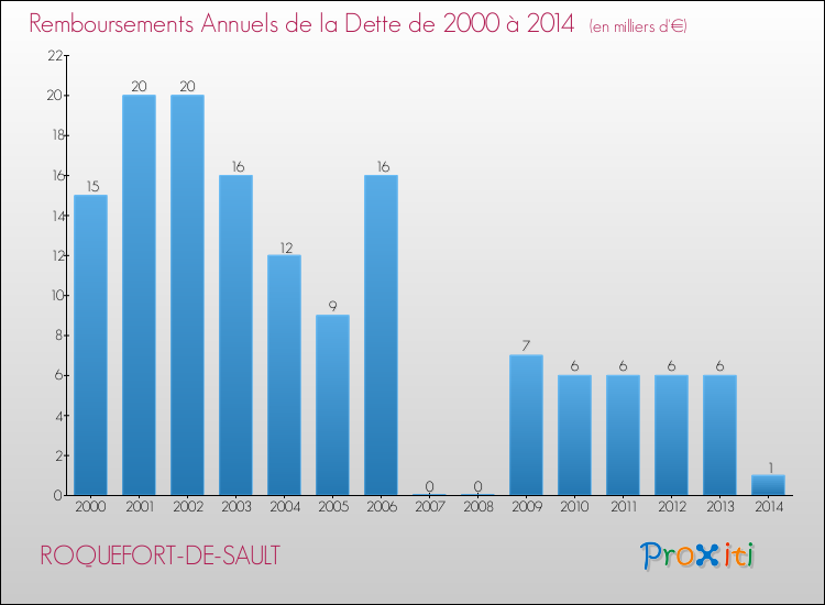 Evolution de l'annuité de la dette pour la commune de ROQUEFORT-DE-SAULT de 2000 à 2014 Annuités de la dette pour ROQUEFORT-DE-SAULT de 2000 à 2014