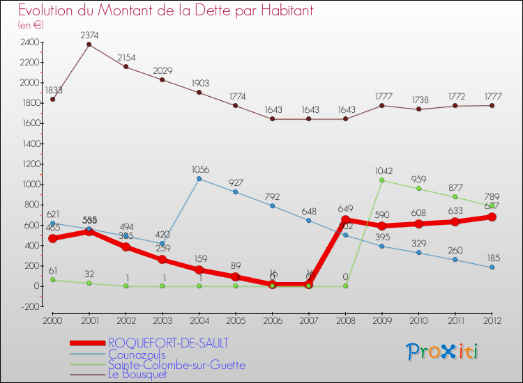 Evolution de la dette par habitant pour la commune de ROQUEFORT-DE-SAULT et les communes proches de 2000 à 2012 Comparaison de la dette par habitant pour ROQUEFORT-DE-SAULT et les communes voisines de 2000 à 2012