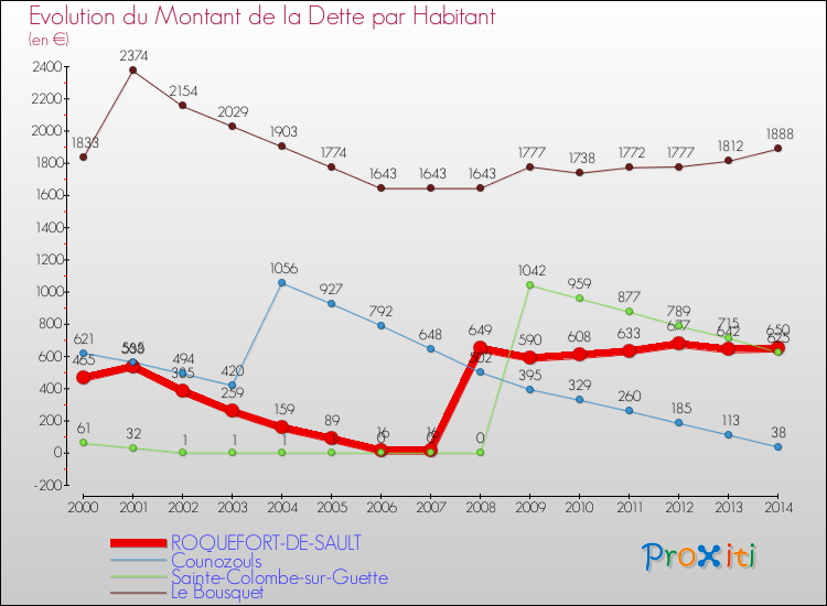 Evolution de la dette par habitant pour la commune de ROQUEFORT-DE-SAULT et les communes proches de 2000 à 2014 Comparaison de la dette par habitant pour ROQUEFORT-DE-SAULT et les communes voisines de 2000 à 2014