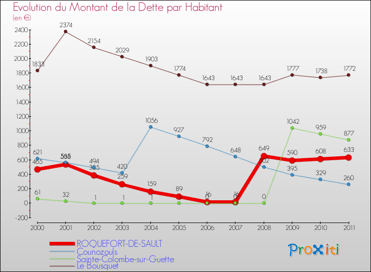 Evolution de la dette par habitant pour la commune de ROQUEFORT-DE-SAULT et les communes proches Comparaison de la dette par habitant pour ROQUEFORT-DE-SAULT et les communes voisines