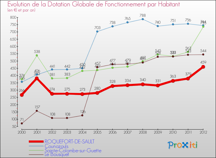 Evolution et montant de la dotation globale de fonctionnement par Habitant pour ROQUEFORT-DE-SAULT et les communes proches Comparaison des dotations globales de fonctionnement par habitant pour ROQUEFORT-DE-SAULT et les communes voisines