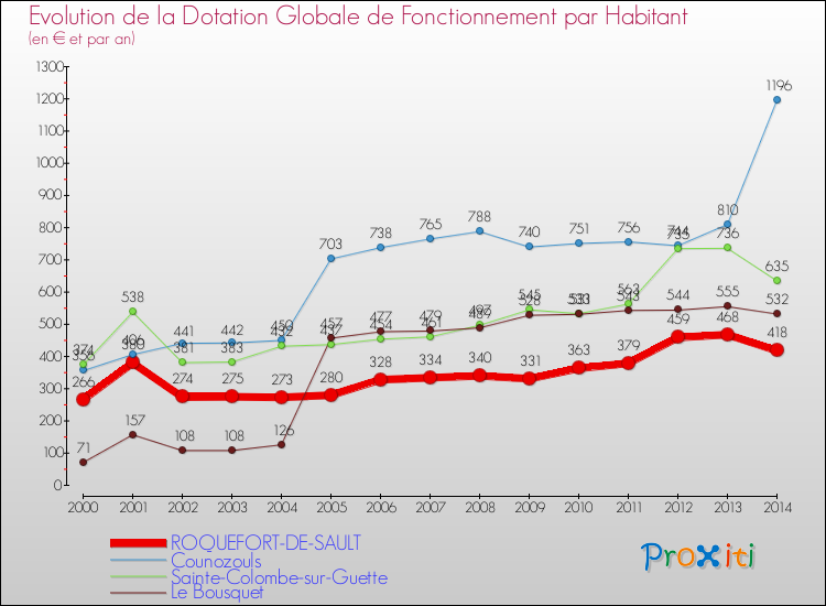 Evolution et montant de la dotation globale de fonctionnement par Habitant pour ROQUEFORT-DE-SAULT et les communes proches de 2000 à 2014. Comparaison des dotations globales de fonctionnement par habitant pour ROQUEFORT-DE-SAULT et les communes voisines de 2000 à 2014.