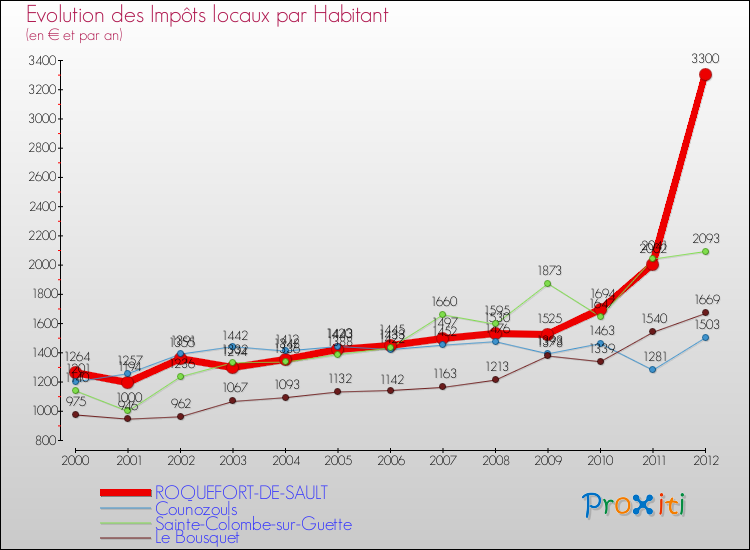 Evolution et montant des impôts locaux par Habitant pour ROQUEFORT-DE-SAULT et les communes proches Comparaison des impôts locaux par habitant pour ROQUEFORT-DE-SAULT et les communes voisines