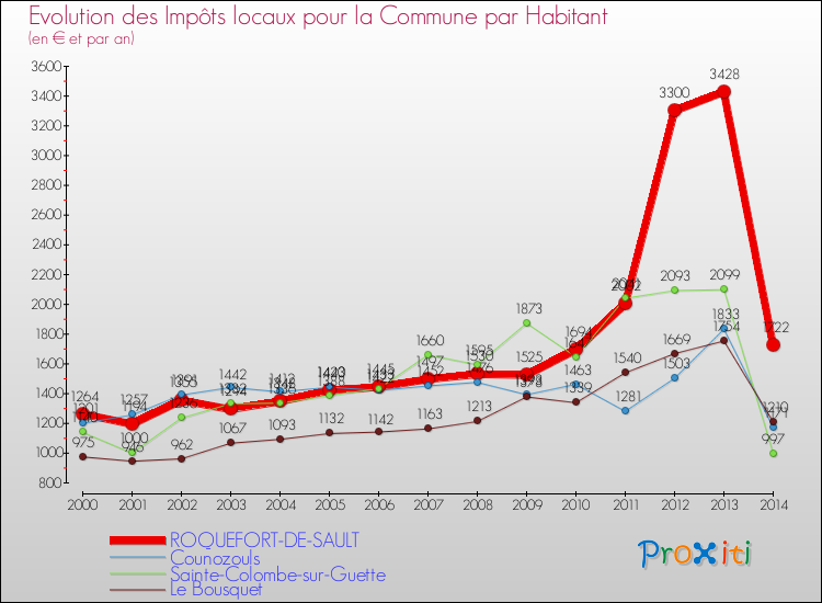 Evolution et montant des impôts locaux par Habitant pour ROQUEFORT-DE-SAULT et les communes proches de 2000 à 2014 Comparaison des impôts locaux par habitant pour ROQUEFORT-DE-SAULT et les communes voisines de 2000 à 2014