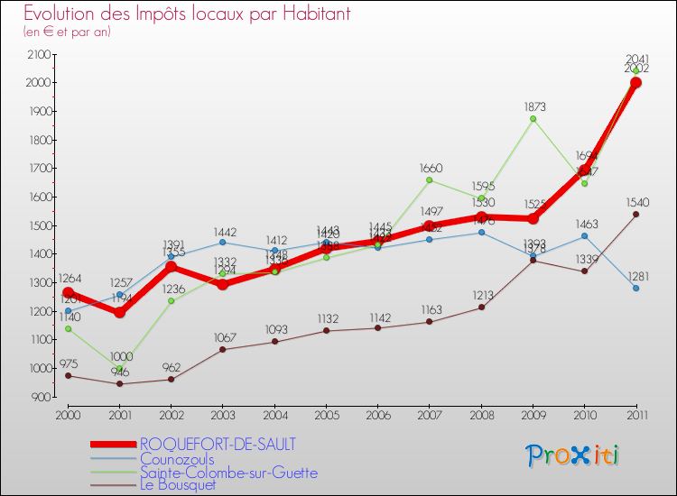 Evolution et montant des impôts locaux par Habitant pour ROQUEFORT-DE-SAULT et les communes proches Comparaison des impôts locaux par habitant pour ROQUEFORT-DE-SAULT et les communes voisines