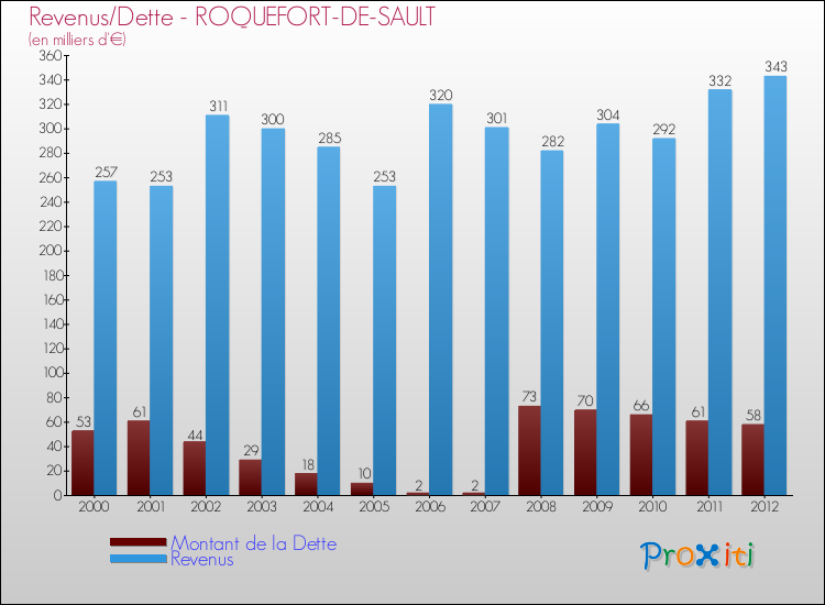 Evolution comparée de la dette et des revenus pour la commune de ROQUEFORT-DE-SAULT de 2000 à 2012 Comparaison de la dette et des revenus pour ROQUEFORT-DE-SAULT de 2000 à 2012
