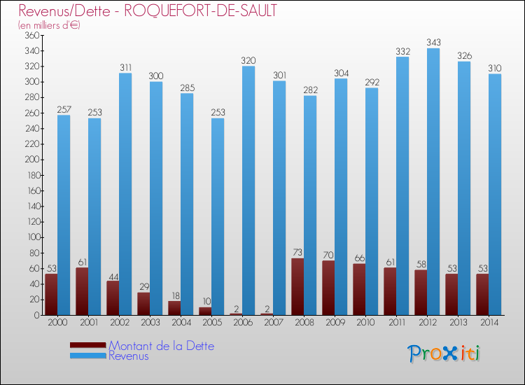 Evolution comparée de la dette et des revenus pour la commune de ROQUEFORT-DE-SAULT de 2000 à 2014 Comparaison de la dette et des revenus pour ROQUEFORT-DE-SAULT de 2000 à 2014