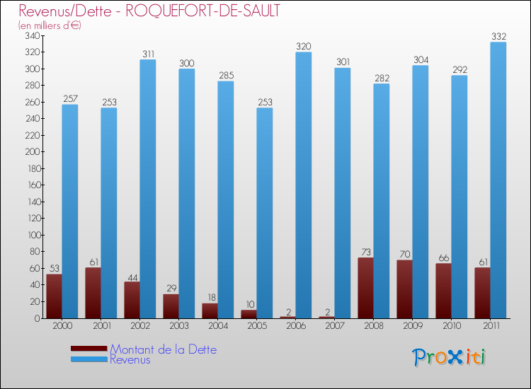 Evolution comparée de la dette et des revenus pour la commune de ROQUEFORT-DE-SAULT de 2000 à 2011 Comparaison de la dette et des revenus pour ROQUEFORT-DE-SAULT de 2000 à 2011