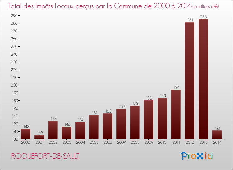 Evolution des Impôts Locaux pour la commune de ROQUEFORT-DE-SAULT de 2000 à 2014 Evolution des Impôts Locaux pour ROQUEFORT-DE-SAULT de 2000 à 2014