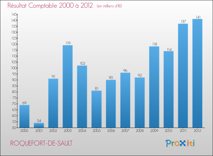 Evolution du résultat comptable pour la commune de ROQUEFORT-DE-SAULT de 2000 à 2012 Evolution du résultat comptable pour ROQUEFORT-DE-SAULT de 2000 à 2012