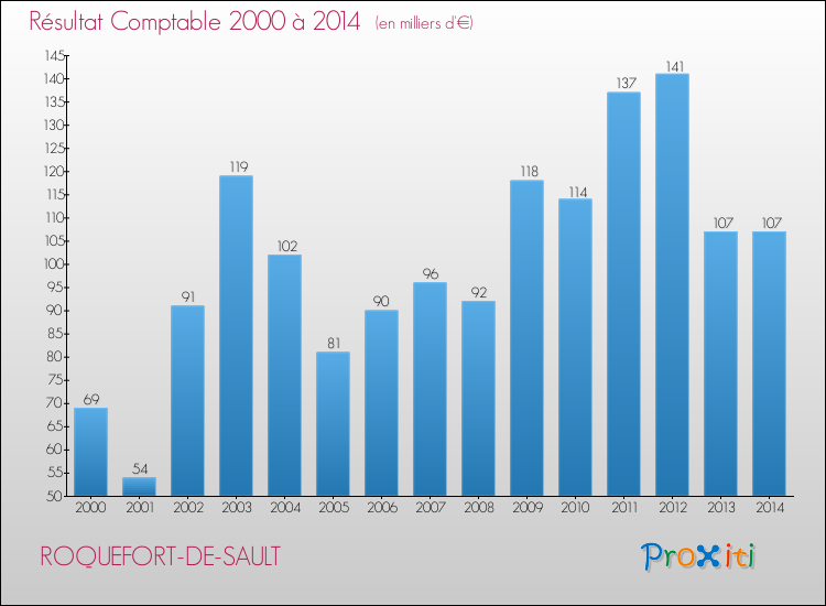 Evolution du résultat comptable pour la commune de ROQUEFORT-DE-SAULT de 2000 à 2014 Evolution du résultat comptable pour ROQUEFORT-DE-SAULT de 2000 à 2014