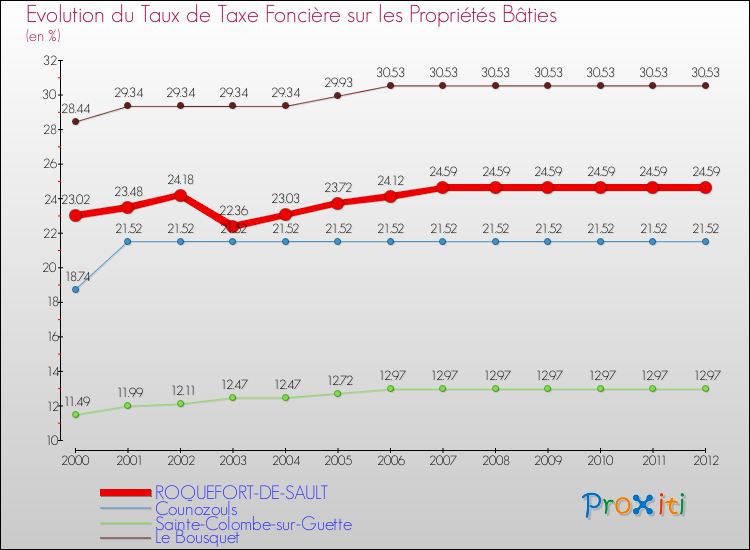 Evolution du taux de la taxe foncière sur le bati pour ROQUEFORT-DE-SAULT et les communes proches de 2000 à 2012 Comparaison des taux de taxe foncière sur le bati pour ROQUEFORT-DE-SAULT et les communes voisines de 2000 à 2012