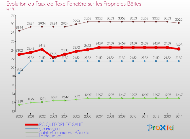 Evolution du taux de la taxe foncière sur le bati pour ROQUEFORT-DE-SAULT et les communes proches de 2000 à 2014 Comparaison des taux de taxe foncière sur le bati pour ROQUEFORT-DE-SAULT et les communes voisines de 2000 à 2014