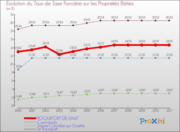 Evolution du taux de la taxe foncière sur le bati pour ROQUEFORT-DE-SAULT et les communes proches Comparaison des taux de taxe foncière sur le bati pour ROQUEFORT-DE-SAULT et les communes voisines