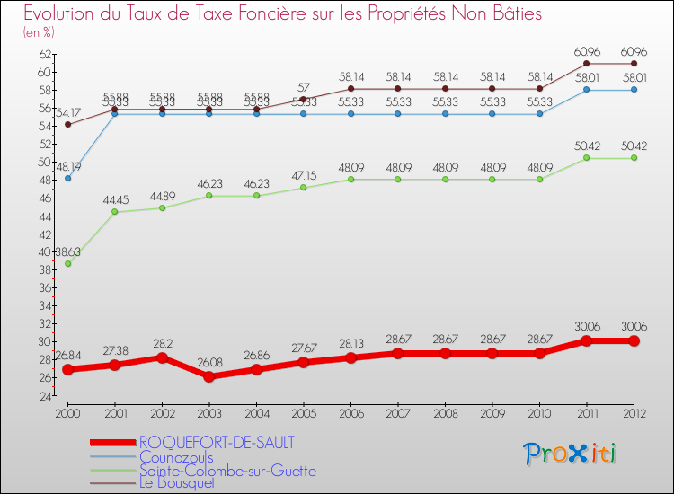 Evolution du taux de la taxe foncière sur les immeubles et terrains non batis pour ROQUEFORT-DE-SAULT et les communes proches de 2000 à 2012 Comparaison des taux de la taxe foncière sur les immeubles et terrains non batis pour ROQUEFORT-DE-SAULT et les communes voisines de 2000 à 2012