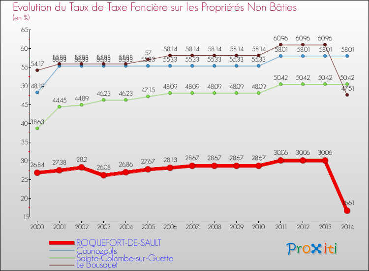 Evolution du taux de la taxe foncière sur les immeubles et terrains non batis pour ROQUEFORT-DE-SAULT et les communes proches de 2000 à 2014 Comparaison des taux de la taxe foncière sur les immeubles et terrains non batis pour ROQUEFORT-DE-SAULT et les communes voisines de 2000 à 2014