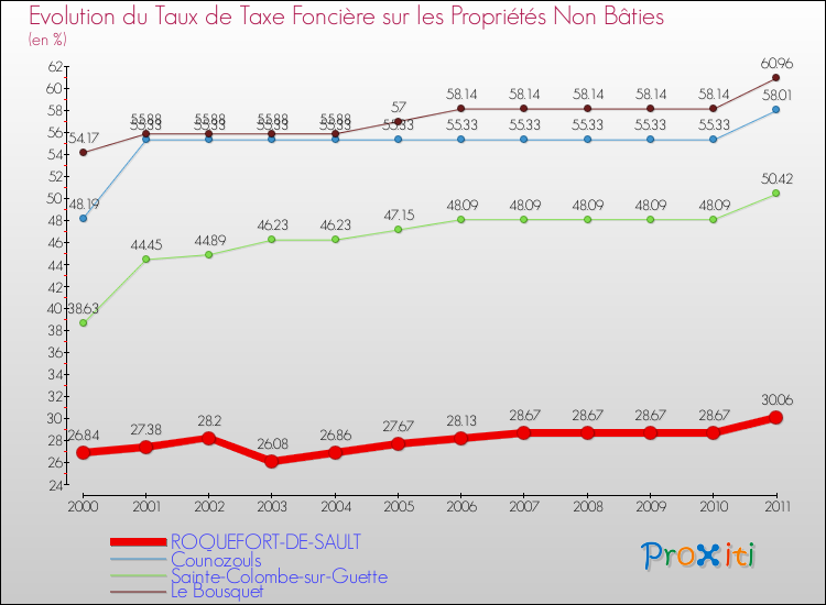 Evolution du taux de la taxe foncière sur les immeubles et terrains non batis pour ROQUEFORT-DE-SAULT et les communes proches Comparaison des taux de la taxe foncière sur les immeubles et terrains non batis pour ROQUEFORT-DE-SAULT et les communes voisines