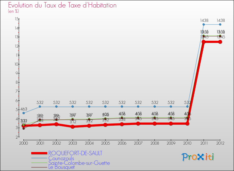Evolution du taux de la taxe d'habitation pour ROQUEFORT-DE-SAULT et les communes proches Comparaison des taux de la taxe d'habitation pour ROQUEFORT-DE-SAULT et les communes voisines