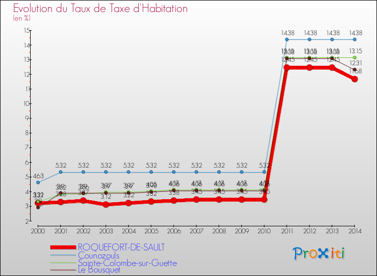 Evolution du taux de la taxe d'habitation pour ROQUEFORT-DE-SAULT et les communes proches de 2000 à 2014 Comparaison des taux de la taxe d'habitation pour ROQUEFORT-DE-SAULT et les communes voisines de 2000 à 2014