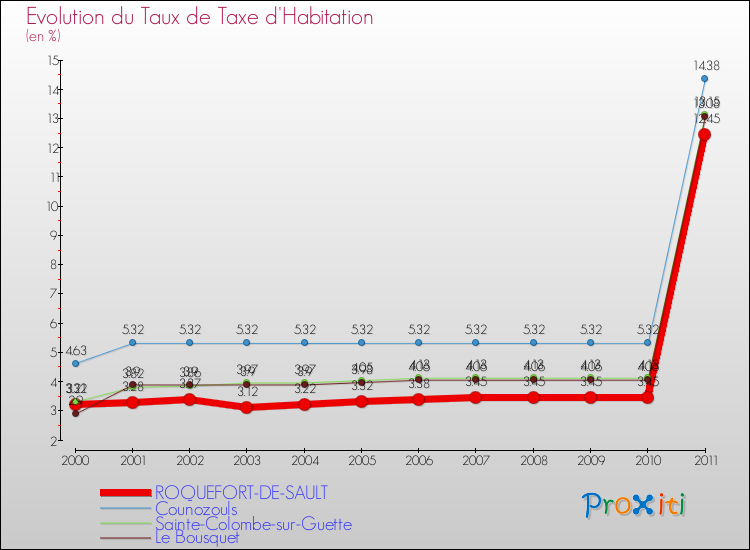 Evolution du taux de la taxe d'habitation pour ROQUEFORT-DE-SAULT et les communes proches Comparaison des taux de la taxe d'habitation pour ROQUEFORT-DE-SAULT et les communes voisines