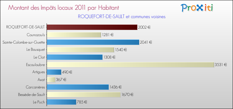 Montant des impôts locaux par Habitant pour ROQUEFORT-DE-SAULT et les communes proches Comparaison des impôts locaux par habitant pour ROQUEFORT-DE-SAULT et les communes voisines