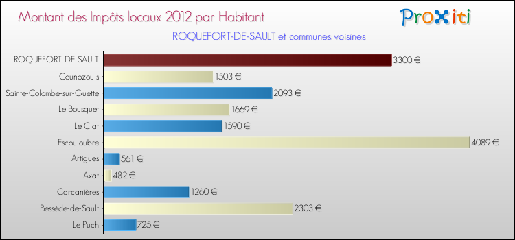 Montant des impôts locaux par Habitant pour ROQUEFORT-DE-SAULT et les communes proches Comparaison des impôts locaux par habitant pour ROQUEFORT-DE-SAULT et les communes voisines