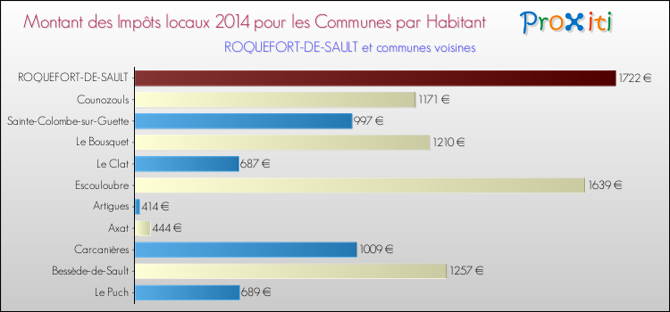 Montant des impôts locaux par Habitant pour ROQUEFORT-DE-SAULT et les communes proches en 2014 Comparaison des impôts locaux par habitant pour ROQUEFORT-DE-SAULT et les communes voisines en 2014
