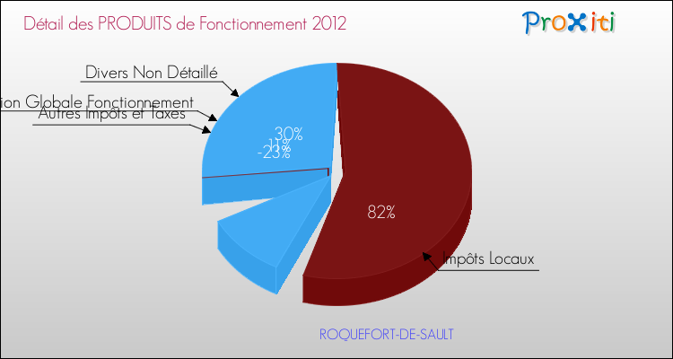 Décomposition du Budget de Fonctionnement 2012 de la commune de ROQUEFORT-DE-SAULT Budget de Fonctionnement 2012 pour la commune de ROQUEFORT-DE-SAULT