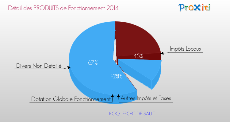 Décomposition du Budget de Fonctionnement 2014 de la commune de ROQUEFORT-DE-SAULT Budget de Fonctionnement 2014 pour la commune de ROQUEFORT-DE-SAULT