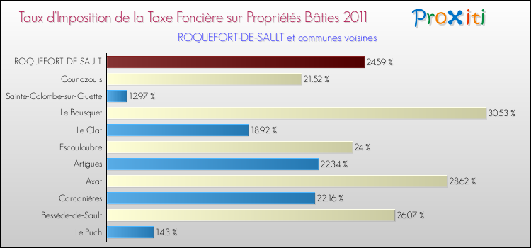 Taux d'imposition de la taxe foncière sur le bati 2011 pour ROQUEFORT-DE-SAULT et les communes proches Comparaison des taux d'imposition de la taxe foncière sur le bati 2011 pour ROQUEFORT-DE-SAULT et les communes voisines