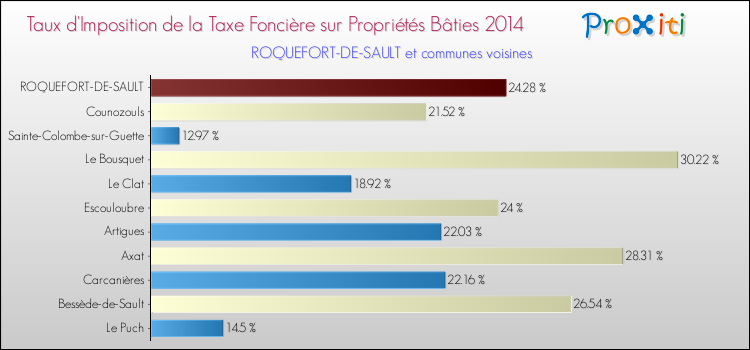 Taux d'imposition de la taxe foncière sur le bati 2014 pour ROQUEFORT-DE-SAULT et les communes proches Comparaison des taux d'imposition de la taxe foncière sur le bati 2014 pour ROQUEFORT-DE-SAULT et les communes voisines