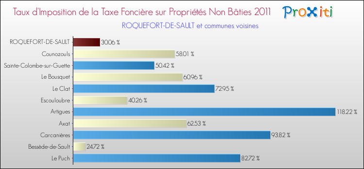 Taux d'imposition de la taxe foncière sur les immeubles et terrains non batis 2011 pour ROQUEFORT-DE-SAULT et les communes proches Comparaison des taux d'imposition de la taxe foncière sur les immeubles et terrains non batis 2011 pour ROQUEFORT-DE-SAULT et les communes voisines
