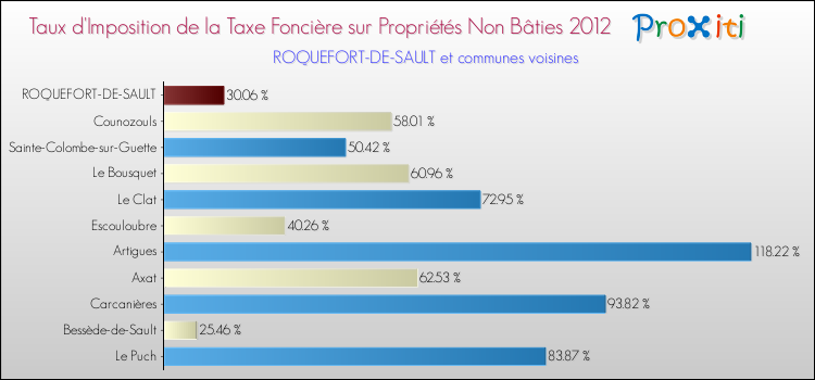 Taux d'imposition de la taxe foncière sur les immeubles et terrains non batis 2012 pour ROQUEFORT-DE-SAULT et les communes proches Comparaison des taux d'imposition de la taxe foncière sur les immeubles et terrains non batis 2012 pour ROQUEFORT-DE-SAULT et les communes voisines