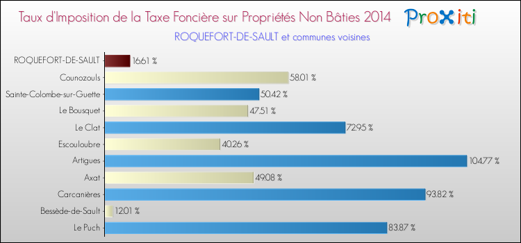 Taux d'imposition de la taxe foncière sur les immeubles et terrains non batis 2014 pour ROQUEFORT-DE-SAULT et les communes proches Comparaison des taux d'imposition de la taxe foncière sur les immeubles et terrains non batis 2014 pour ROQUEFORT-DE-SAULT et les communes voisines