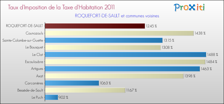 Taux d'imposition de la taxe d'habitation 2011 pour ROQUEFORT-DE-SAULT et les communes proches Comparaison des taux d'imposition de la taxe d'habitation 2011 pour ROQUEFORT-DE-SAULT et les communes voisines