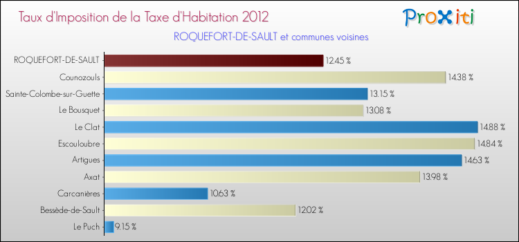Taux d'imposition de la taxe d'habitation 2012 pour ROQUEFORT-DE-SAULT et les communes proches Comparaison des taux d'imposition de la taxe d'habitation 2012 pour ROQUEFORT-DE-SAULT et les communes voisines