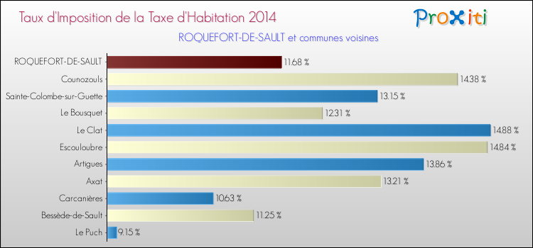 Taux d'imposition de la taxe d'habitation 2014 pour ROQUEFORT-DE-SAULT et les communes proches Comparaison des taux d'imposition de la taxe d'habitation 2014 pour ROQUEFORT-DE-SAULT et les communes voisines
