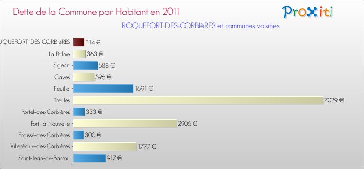 Dette par habitant de la commune en 2011 pour ROQUEFORT-DES-CORBIèRES et les communes proches Comparaison de la dette par habitant de la commune en 2011 pour ROQUEFORT-DES-CORBIèRES et les communes voisines