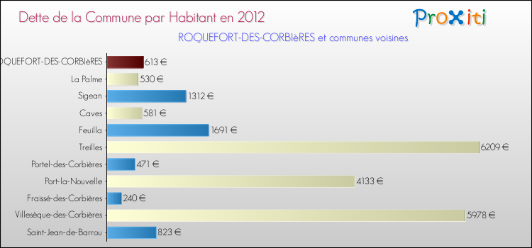 Dette par habitant de la commune en 2012 pour ROQUEFORT-DES-CORBIèRES et les communes proches Comparaison de la dette par habitant de la commune en 2012 pour ROQUEFORT-DES-CORBIèRES et les communes voisines
