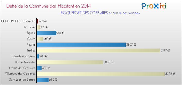 Dette par habitant de la commune en 2014 pour ROQUEFORT-DES-CORBIèRES et les communes proches Comparaison de la dette par habitant de la commune en 2014 pour ROQUEFORT-DES-CORBIèRES et les communes voisines