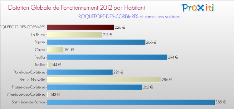 Montant des dotations globales de fonctionnement DGF par Habitant pour ROQUEFORT-DES-CORBIèRES et les communes proches Comparaison des des dotations globales de fonctionnement DGF par habitant pour ROQUEFORT-DES-CORBIèRES et les communes voisines