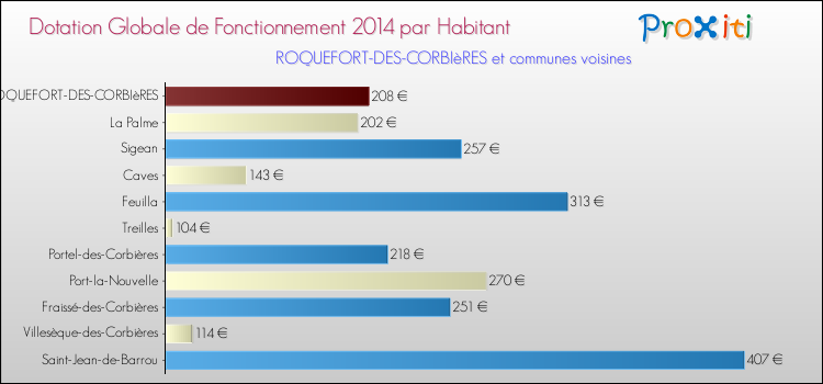 Montant des dotations globales de fonctionnement DGF par Habitant pour ROQUEFORT-DES-CORBIèRES et les communes proches en 2014. Comparaison des des dotations globales de fonctionnement DGF par habitant pour ROQUEFORT-DES-CORBIèRES et les communes voisines en 2014.