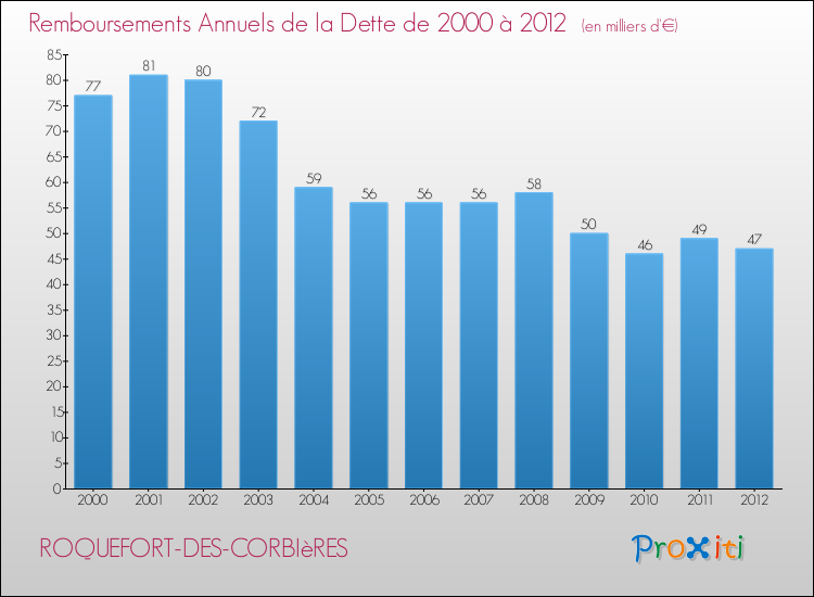 Evolution de l'annuité de la dette pour la commune de ROQUEFORT-DES-CORBIèRES de 2000 à 2012 Annuités de la dette pour ROQUEFORT-DES-CORBIèRES de 2000 à 2012