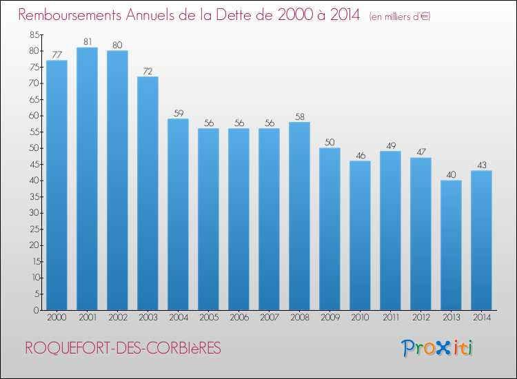 Evolution de l'annuité de la dette pour la commune de ROQUEFORT-DES-CORBIèRES de 2000 à 2014 Annuités de la dette pour ROQUEFORT-DES-CORBIèRES de 2000 à 2014